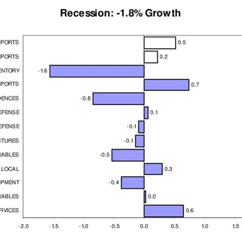 Recession Profile Difference From Normal Average Recession Difference Download Scientific