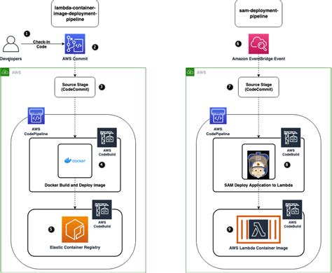 Modernizing Deployments With Container Images In Aws Lambda Noise