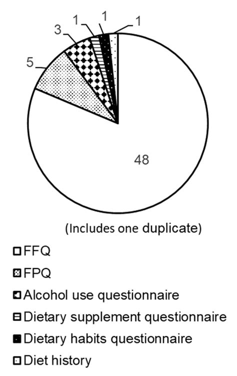 Nutrients Free Full Text National Nutrition Surveys Applying