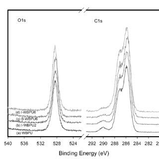 Curve Fitting Of XPS C1s Core Level Spectra Of A WBPU B I WBPU2