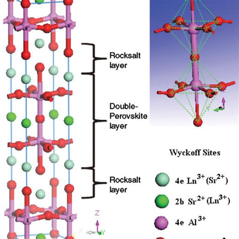 Color Online Crystal Structure Of The Double Perovskite Slabrocksalt