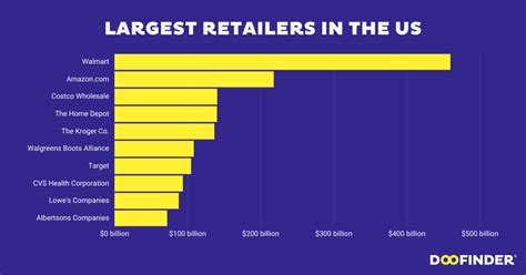 Top 10 Largest Retailers In The Us