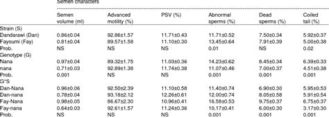 Table From Predicting Semen Attributes Of Naked And Normally