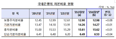 국내은행 2분기 Bis 자본비율 개선