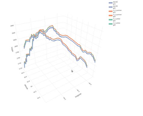 Icesat 2 Altimeter Data Using R • Icesat2r