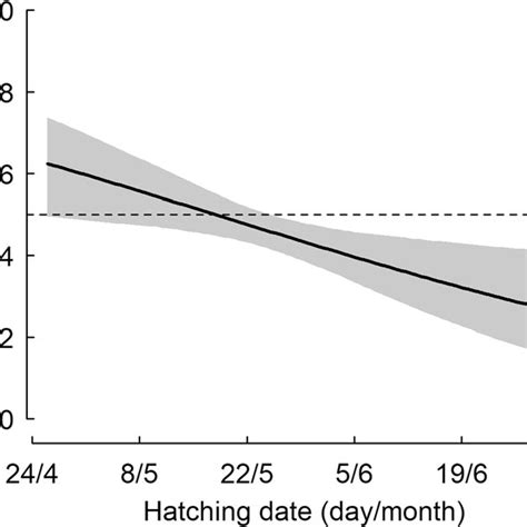 Pdf Parental Sex Allocation And Sex Specific Survival Drive Offspring