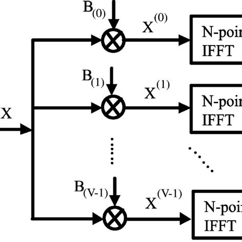 Pdf An Overview Peak To Average Power Ratio Reduction Techniques For