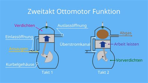 Trauern Vorteil Burgund Verbrennungsmotor Aufbau Offiziell Im Detail