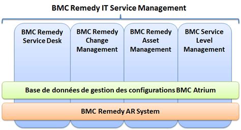 La Suite Bmc Remedy It Service Management La Suite Bmc Remedy It Download Scientific Diagram