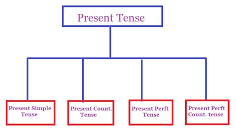 What Is The Present Tense English Grammar Solution