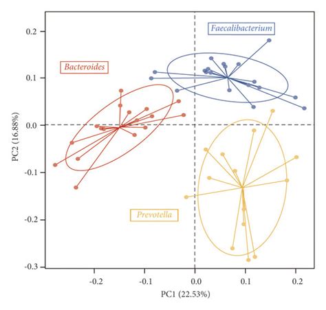 Gm In The High Or Low Cha2ds2 Vasc Score Group A B Comparison Of