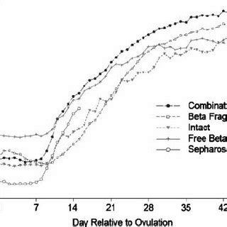 Geometric Means For Daily Concentrations Of Urinary Hcg Analytes