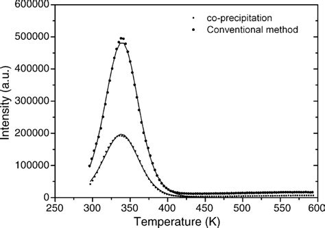 Thermoluminescent Spectrum Of Caal O Eu Nd Phosphors Dots