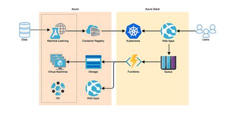 Cloud Architecture Explained with Examples