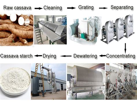 Cassava Starch Extraction Plant Production Price And Manufacturing Cost Of Sales Is Low Cassava