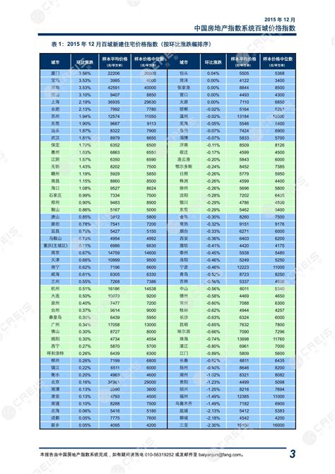 《中国房地产指数系统百城价格指数（2015年12月）》 中指云