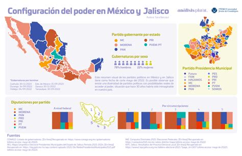 Pdf Infograf A Configuraci N Del Poder En M Xico Y Jalisco