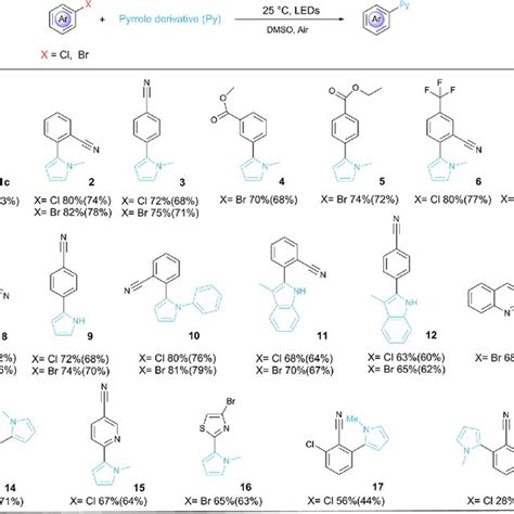 Substrate Scope Reaction Conditions Aryl Halides 0 2 Mmol 1 0