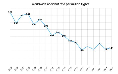 Commercial aviation statistics year 2022