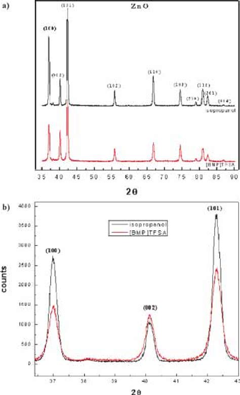 Figure From Solgel Synthesis And Characterization Of Nanostructured