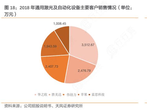 想重点关注2018年通用激光及自动化设备主要客户销售情况（单位：图19：2019年怎样的 行行查 行业研究数据库