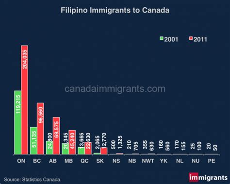 Filipino Immigrants to Canada | Statistics | Immigration to Canada#