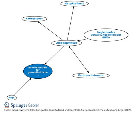 Bundeszentrale F R Gesundheitliche Aufkl Rung Bzga Definition