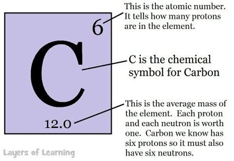 Number of Protons in Carbon - JimmyjoysStephens