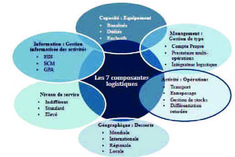 Les Composantes De La Logistique Et La Cat Gorisation Des Activit S