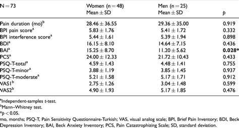 Correlations Of Parameters According To Sex Download Scientific Diagram