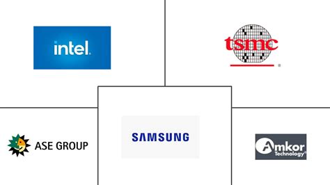 High End Semiconductor Packaging Market Size Share Analysis