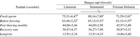 Kaji Banding Kualitas Spermatozoa Sapi Simmental Limousin Dan