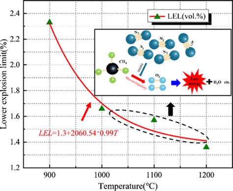 超高温下瓦斯爆炸下限变化规律acs Omega X Mol