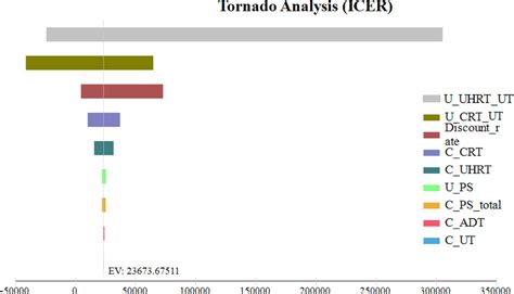 Frontiers Cost Effectiveness Analysis Of Ultra Hypofractionated Radiotherapy And