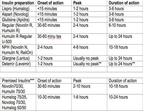 Insulin Chart | Nursing mnemonics, Pharmacology nursing, Nursing school ...