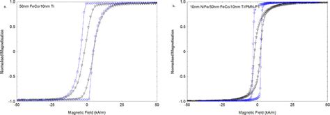 Magnetisation Hysteresis Loops For A 50 Nm FeCo 10 Nm Ti PMN PT And