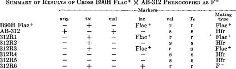 Table 2 From Introduction Of A Gene From Escherichia Coli B Into Hfr And F Strains Of