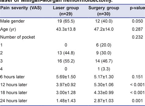 Table 1 From Comparison Of Intrahemorrhoidal Coagulation With 980