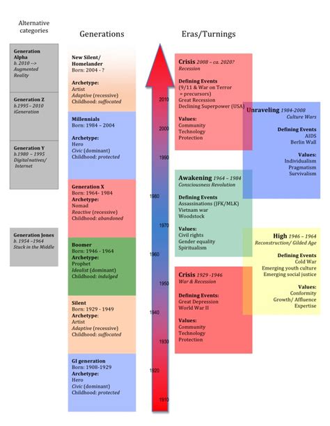 GENERATIONS TIMELINE - After The Millennials