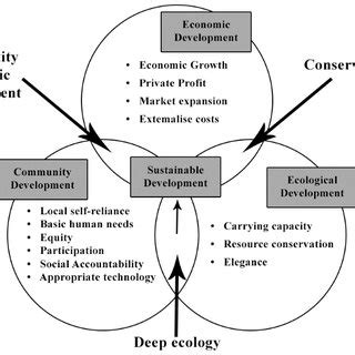 The sustainable development model, source:... | Download Scientific Diagram