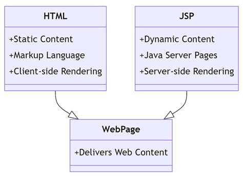 How To Differentiate Jsp Vs Html A Detailed Comparison