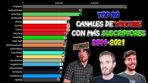 Los 20 Canales De Youtube Con Más Suscriptores Del Mundo 2011 2021