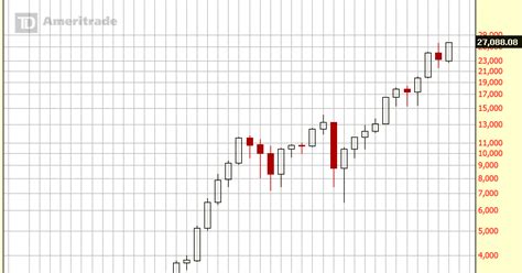 Dave Johnson's Chart Signals: DJIA Closes Above 27,000, All-time ...