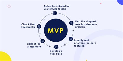 The Executives Guide To Build MVP