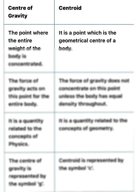 Solution Difference Between Centre Of Gravity Centroid Studypool