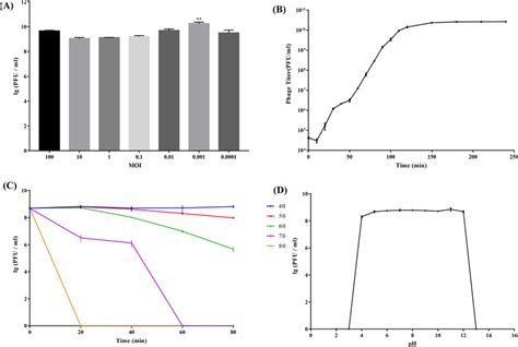 Biological Properties Of Phage VB SlqM MQ 4 A The Determination Of