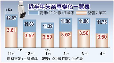 青年失業率11 75％ 平均待業99天 財經焦點 中國時報