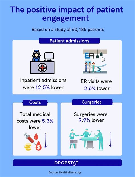 Patient Engagement Solutions In Healthcare Dropstat