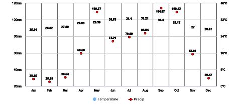 Holguin, Holguín, CU Climate Zone, Monthly Averages, Historical Weather ...