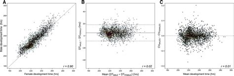 Sex Differences In Development Time Across All Vials In The Mitonuclear Download Scientific